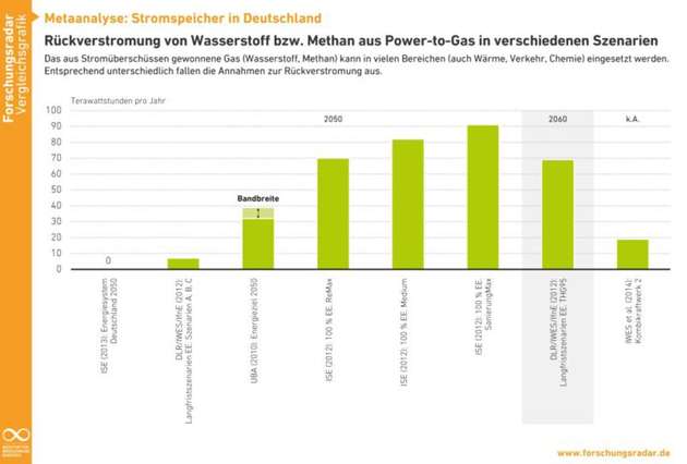 Power-to-Gas: Rückverstromung von Wasserstoff bzw. Methan in verschiedenen  Studien