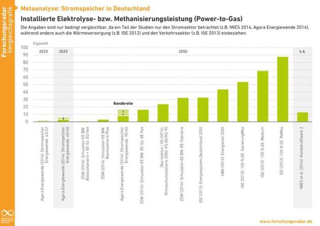 Power-to-Gas: Installierte Elektrolyse- bzw. Methanisierungsleistung in verschiedenen Studien