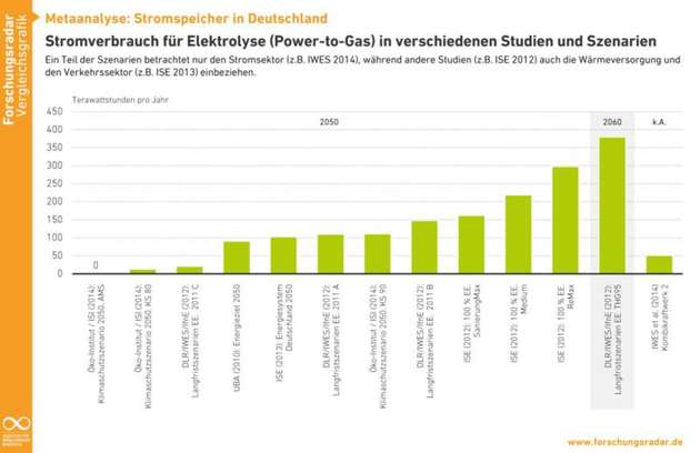 Power-to-Gas: Stromverbrauch für Elektrolyse in verschiedenen Studien