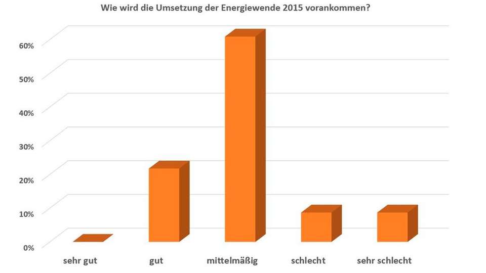 Energy 2.0-Umfrage vom 13. Januar 2015: „Wie wird die Umsetzung der Energiewende 2015 vorankommen?“ 