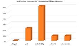 Energy 2.0-Umfrage vom 13. Januar 2015: „Wie wird die Umsetzung der Energiewende 2015 vorankommen?“ 