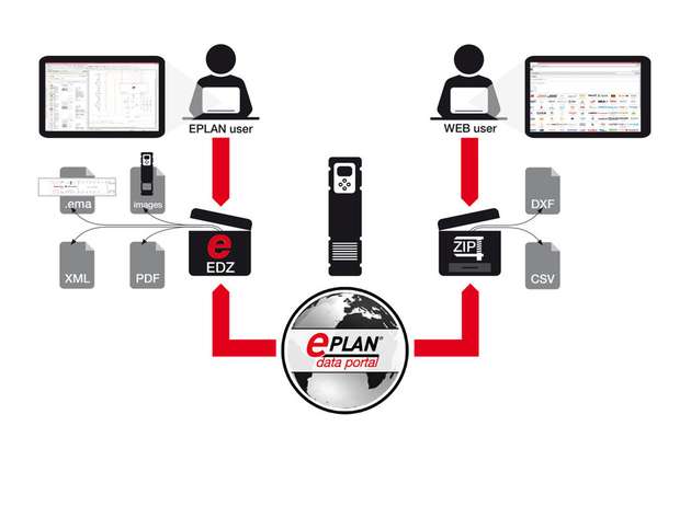 Zur Hannover Messe 2016 präsentiert Lösungsanbieter Eplan erweiterte Ausgabeformate im Data Portal.