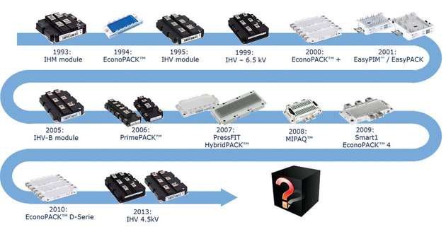 Infineon hat in den vergangenen Jahren mit innovativen Modulen immer wieder Indus-
triestandards gesetzt.