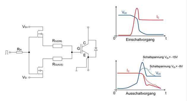 Die Schaltung zeigt das Grundprinzip der Ansteuerung eines IGBTs. Links sieht man die dazugehörigen Graphen für den Einschalt- beziehungsweise Abschaltzeitpunkt. Der positive Effekt einer geringeren Abschaltspannung auf die dv/dt-Belastungen ist klar ersichtlich.