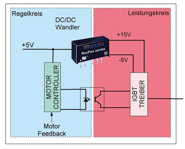 In der IGBT-Ansteuerstufe ist die Trennung in Regel- (blau) und Leistungskreis (rot) klar ersichtlich.