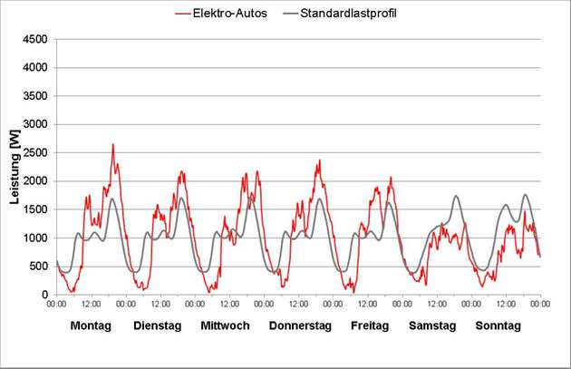 Phase 1: Lastdaten bei sofortigem Ladebeginn. Gemittelter Wochenlastgang für die gesamten teilnehmenden Elektrofahrzeuge in der Referenzphase und Standardlastprofil von Haushaltskunden (jeweils normiert auf eine durchschnittliche Leistung von 1000 W)