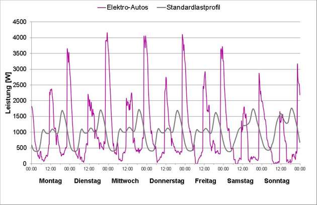 Phase 2 mit Wahlmöglichkeit zwischen dem sofort startendem Ladevorgang und dem Laden in festgelegten Zeiträumen. Gemittelter Wochenlastgang für die gesamten Autos in Phase 2 und Standardlastprofil von Haushaltskunden (jeweils normiert auf eine durchschnittliche Leistung von 1000 W)