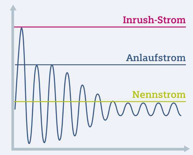 Inrush-Strom: Die besonders energie­effizienten IE3-Motoren lassen den Strom in der ersten und zweiten Halbwelle nach dem Zuschalten sehr stark ansteigen, was spürbare Auswirkungen auf die Niederspannungs-Schalttechnik hat.