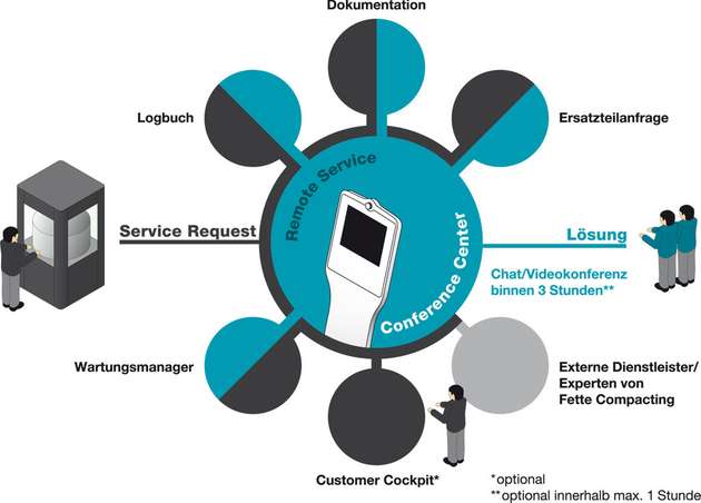 Remote-Services stehen im Mittelpunkt der Service- und Wartungslösung von Fette  Compacting