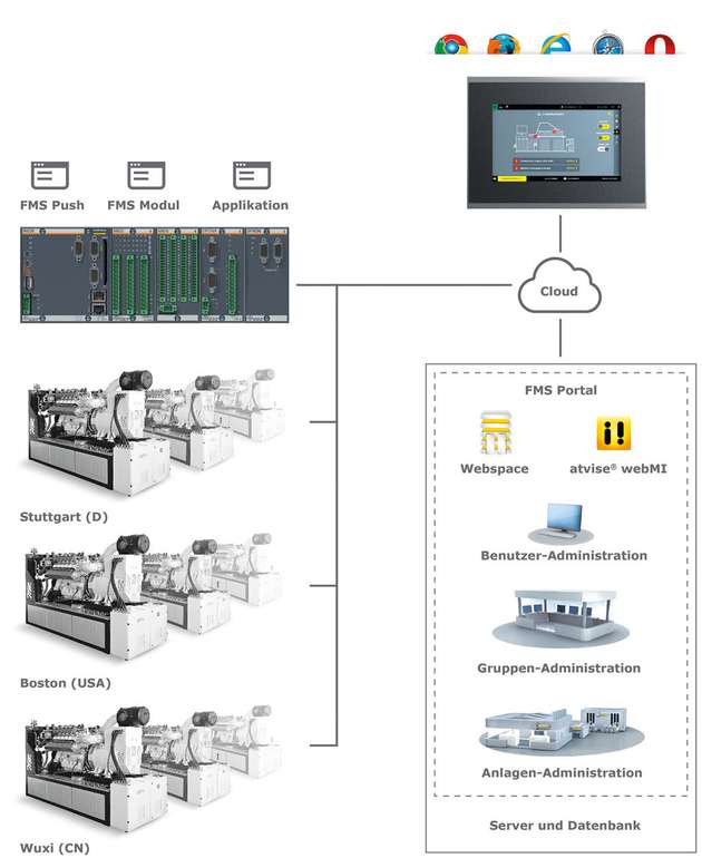 FMS ermöglicht das Datenmanagement von vielen Anlagen über Unternehmensgrenzen hinweg. Der Zugriff auf die Daten erfolgt mit  unterschiedlichen Berechtigungen und ist auf jedem Web-basierenden Gerät möglich.