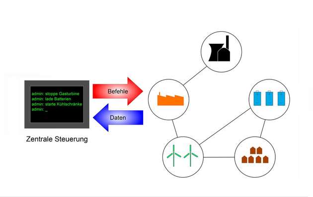 Zentral organisiert: Stromversorgung in einem üblichen Stromnetz