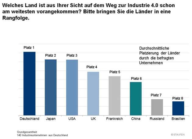 Die Details des Deutschen Industrie 4.0 Index