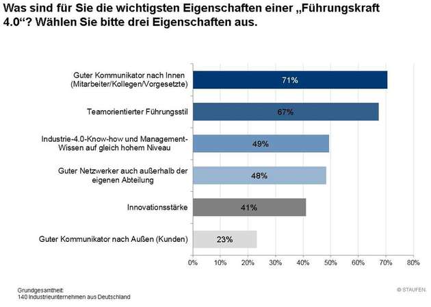 Die Details des Deutschen Industrie 4.0 Index