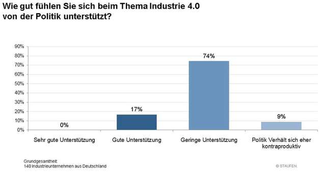 Die Details des Deutschen Industrie 4.0 Index