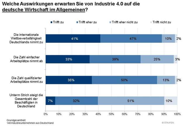 Die Details des Deutschen Industrie 4.0 Index