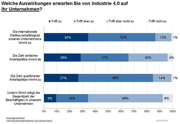 Die Details des Deutschen Industrie 4.0 Index