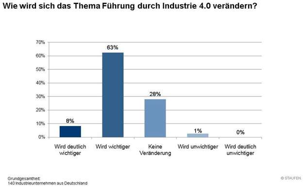 Die Details des Deutschen Industrie 4.0 Index