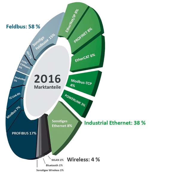 Konsolidierte Schätzung von HMS für 2016 auf Basis der Anzahl neu installierter Knoten im Jahr 2015 in der Fabrikautomation sowie verschiedener Marktstudien und eigener Statistiken.