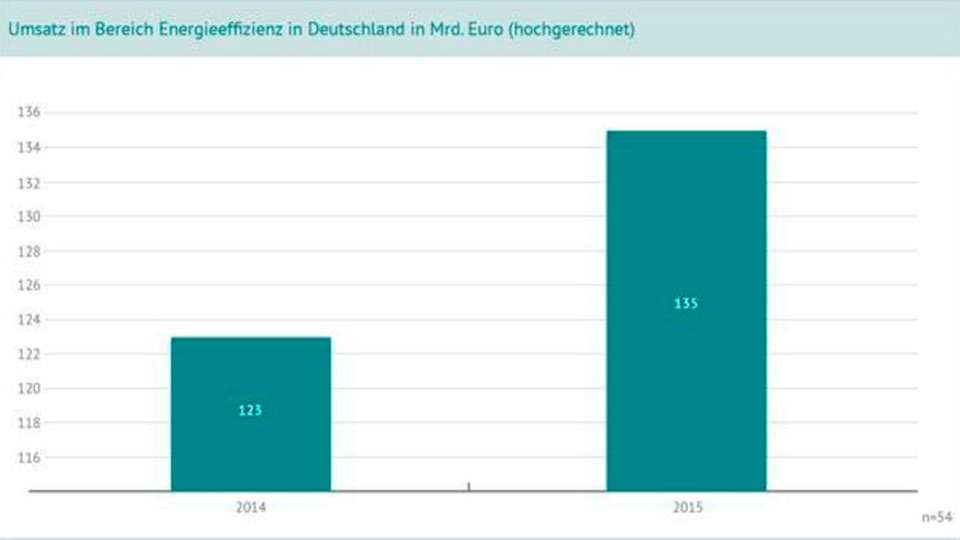 Der Umsatz im Bereich Energieeffizienz hat sich im vergangenen Jahr in Deutschland von 123 Milliarden auf 135 Milliarden Euro erhöht.