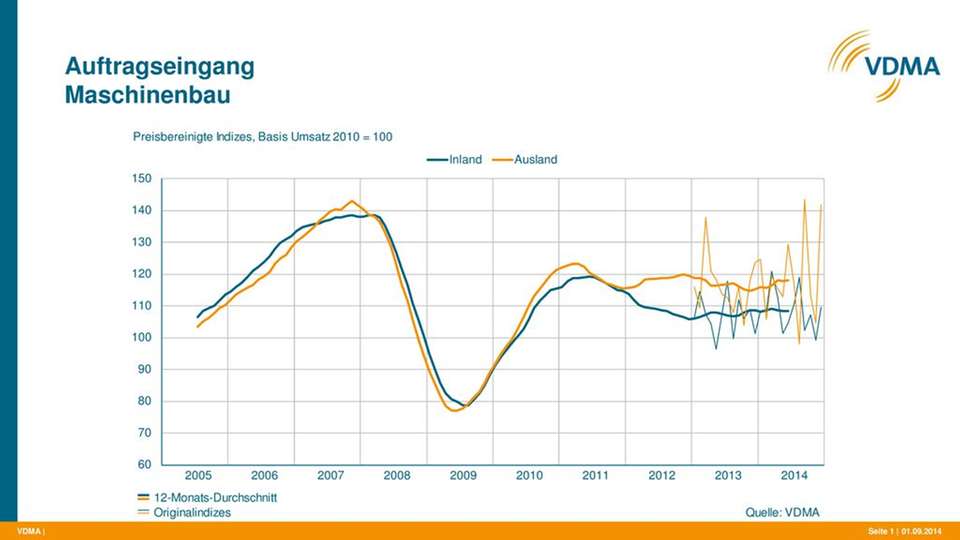 Eine Grafik zum Auftragseingang im Maschinen- und Anlagenbau im Dezember 2014.