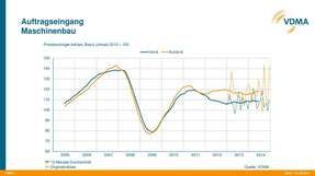 Eine Grafik zum Auftragseingang im Maschinen- und Anlagenbau im Dezember 2014.