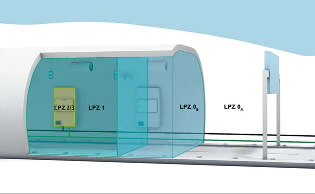 Prinzip-Darstellung von Blitzschutzzonen: Mit dem ersten Schaltschrank im Tunnel wird die Röhre zu LPZ 1, und jeder weitere Schaltschrank wird einzeln als LPZ 2 oder LPZ 3 eingerichtet.