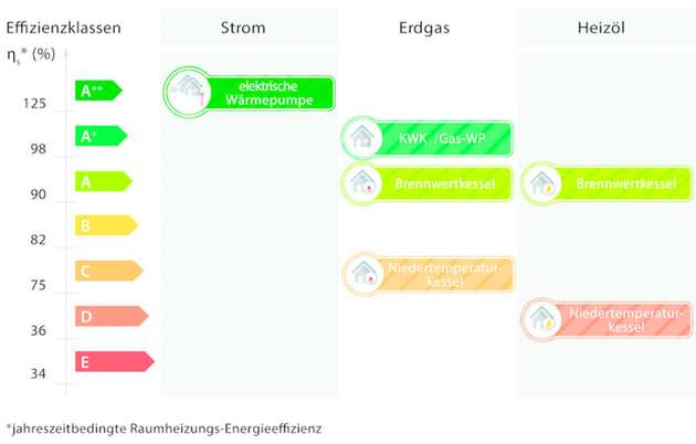 Auf einen Blick erkennbar: Die elektrische Wärmepumpe erreicht auch als alleinstehendes Heizungsgerät die Bestnote A++.