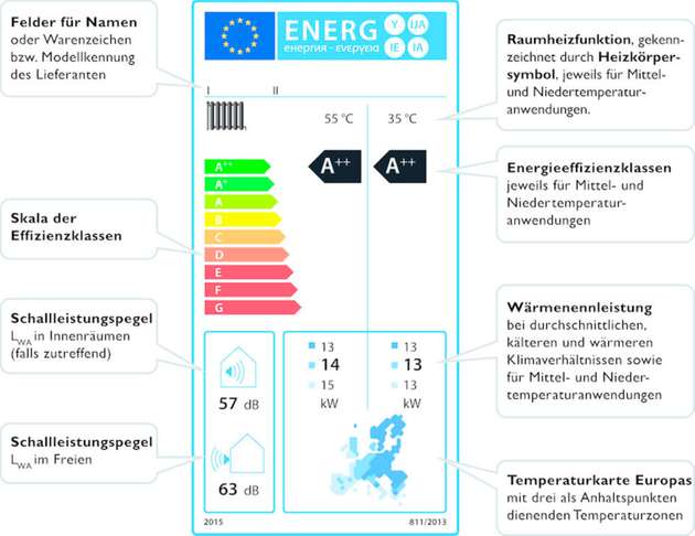 Beispiel: Produktlabel für Wärmepumpen