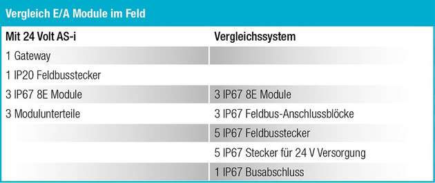 Mit 24V-AS-i lassen sich sowohl im Schaltschrank wie im Feld schon ab drei E/A Modulen erhebliche Einsparungen in Bezug auf die einzusetzenden Komponenten erzielen und damit auch entsprechend Kosten sparen.