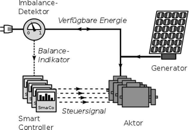 In einem Teilnetz steuern vier dezentrale Controller vier flexible Lasten.