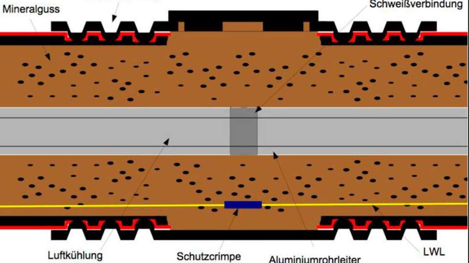 Die unterirdische Strompipeline wird mit Mineralguss isoliert. 