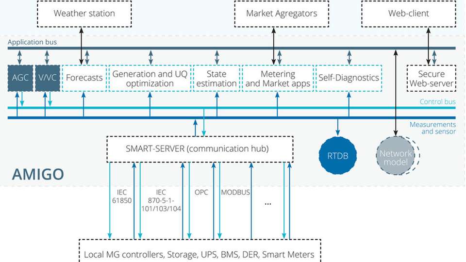 Die Software Amigo kann Micro Grids automatisch steuern.