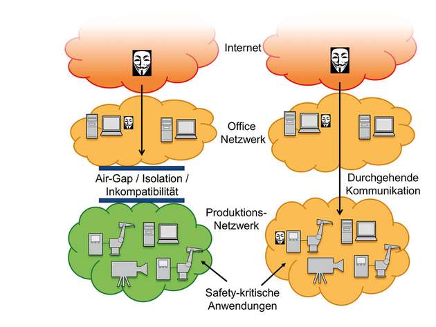 Kompatible Protokolle und durchgängige Kommunikationsarchitekturen steigern das Risiko für Safety-kritische Anwendungen. Durchgängigkeit erhöht das Bedrohungspotential.