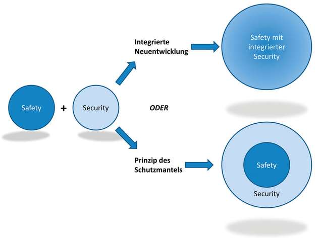 Zwei unterschiedliche Wege, Safety und Security zu kombinieren – vollständige Integration oder das Prinzip des Schutzmantels. Variabilität ermöglicht optimale Sicherheit.