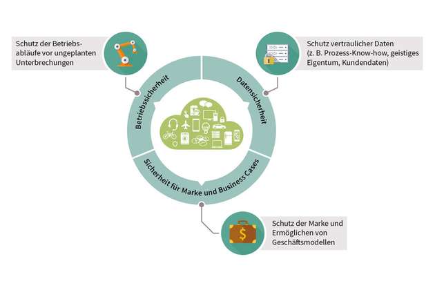 Herausforderungen für Smart Factories mit Blick auf Datensicherheit