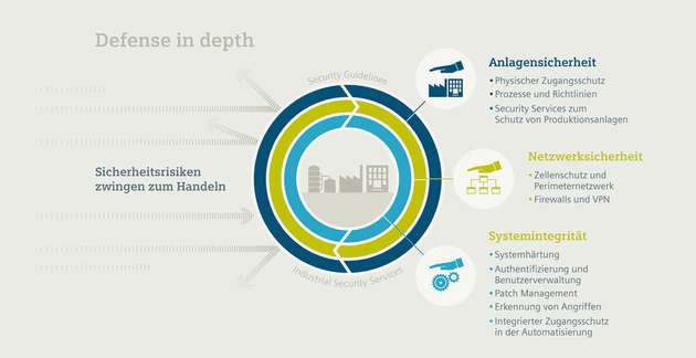 Bei Security-Lösungen für Industrieanlagen müssen alle Schutzebenen berücksichtigt werden.