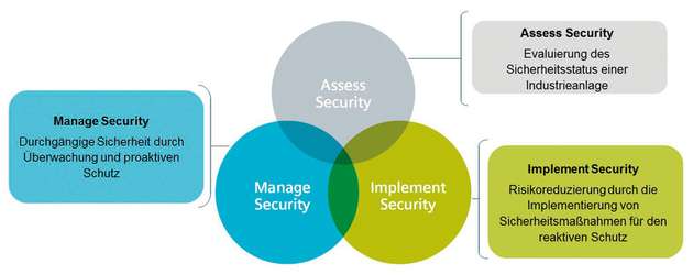 Siemens Plant Security Services bieten industriespezifische Konzepte für zuverlässigen Schutz vor Cyberattacken und höchste Serviceintegrität von Industrieanlagen.