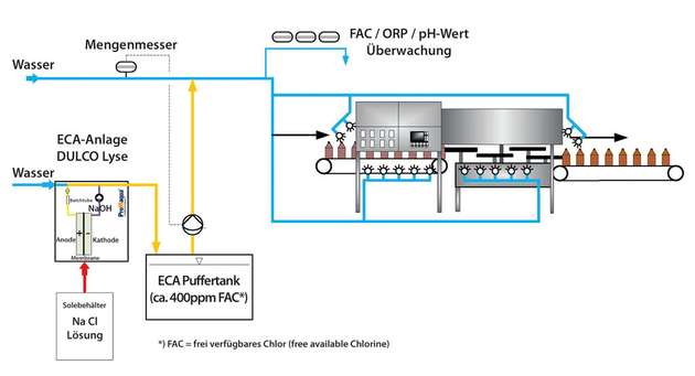 Versuchsaufbau: Dargestellt ist die DulcoLyse-Anlage bis zur Bedüsung am Füller. Eine pH-Wertmessung, eine freie Chlor- und eine Redoxmessung sind im System integriert. 