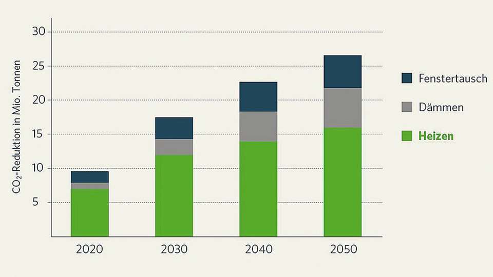 Die Heizung macht's: CO2-Einsparung in Mehrfamilienhäusern bis 2050.