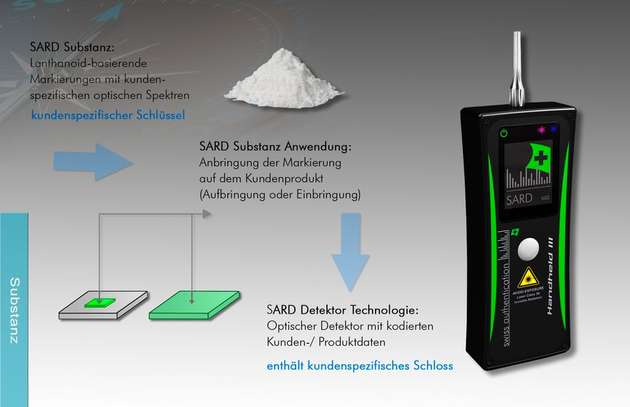 Die SARD-Anwendung im Überblick