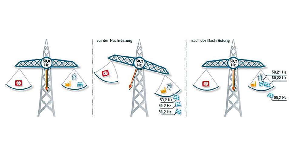 Netzstabilität: Nachgerüstete Solarstromanlagen leisten einen Beitrag.