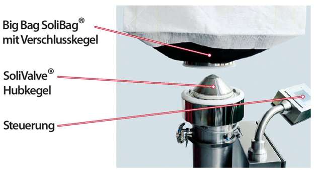 Das Doppelkegelverschlusssystem kann man nach dem Abdocken durch den integrierten Verschlusskegel im Big Bag wieder vollständig verschließen.