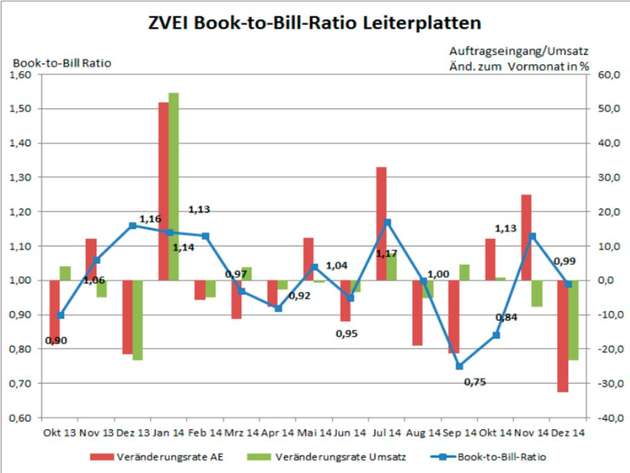 Die Book-to-Bill-Ratio des Leiterplattenmarktes seit Oktober 2013. Im Dezember 2014 sank sie auf einen Wert von 0,99.