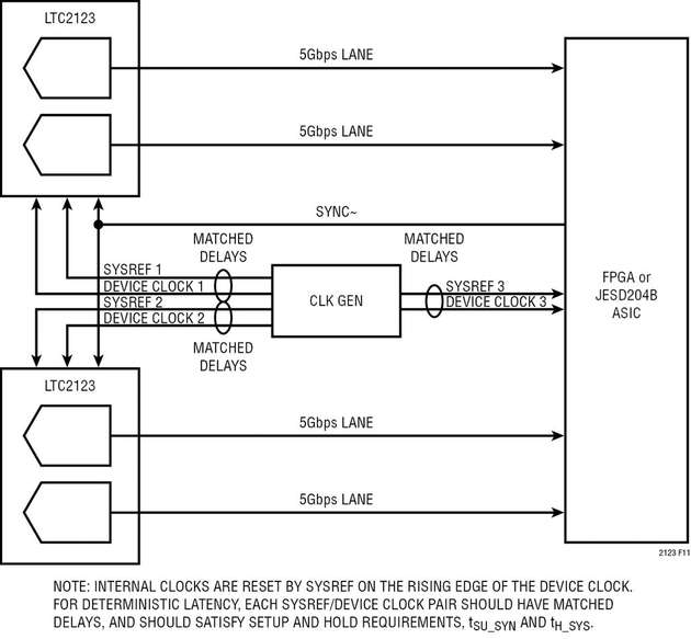 Der JESD204B bietet die Möglichkeit der Synchronisation mehrerer ADCs zur simultanen Abtastung. Das erfolgt mittels Taktmanagement, welches ein SYSREF-Signal an jeden ADC und den FPGA leitet. 