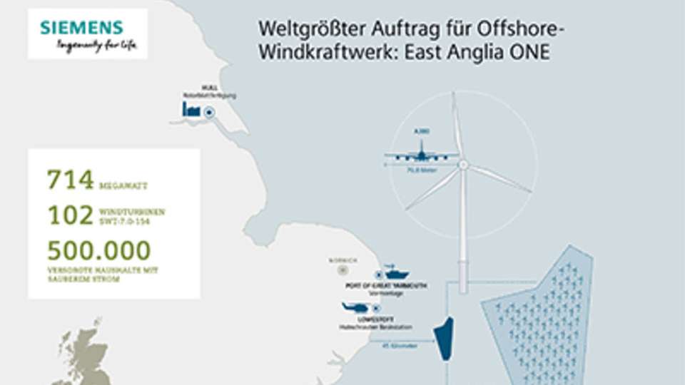 Siemens soll insgesamt 102 getriebelose Windturbinen für das Projekt East Anglia ONE bei Großbritannien liefern. 