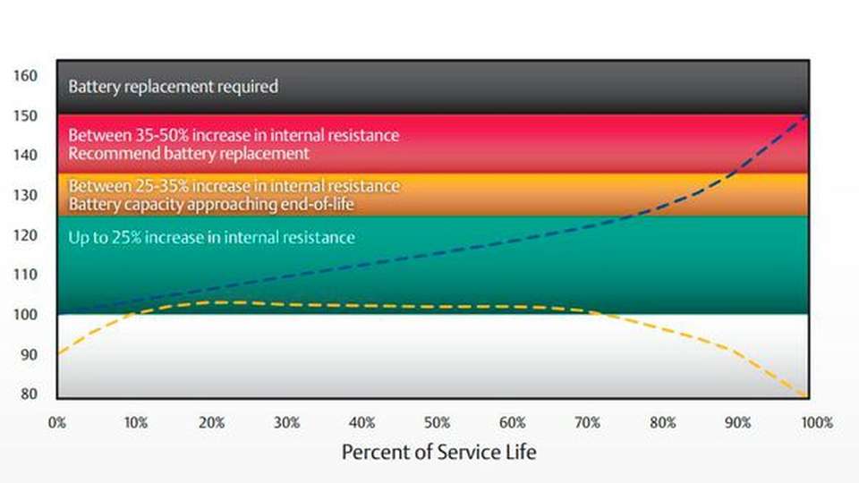 Batterie-Lebenszyklus: Eine Grafik aus dem Whitepaper von Emerson Network Power