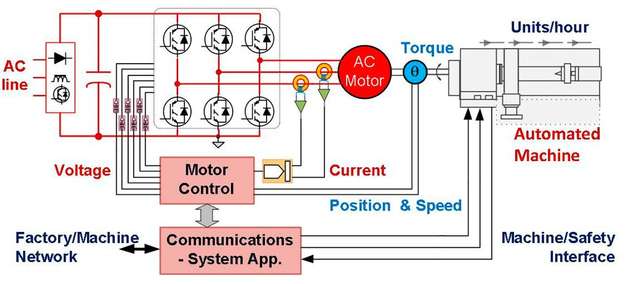 Blockdiagram eines vernetzten Antriebs / Servos.