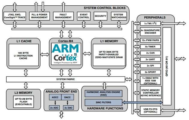 Blockdiagramm ADSP-CM40x Architektur.