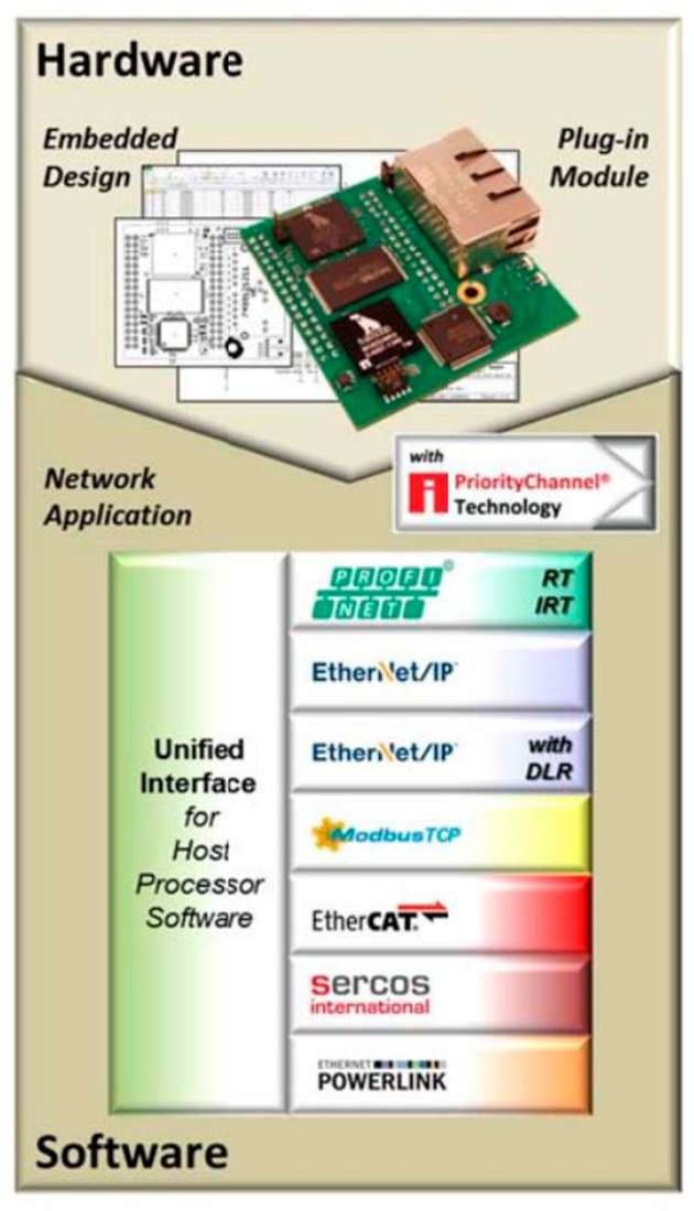 RapID Modul basierend auf dem FIDO 5000 REM Ethernet Switch.