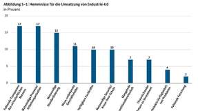 Beim Einstieg in Industre 4.0 steht Security nicht an der Spitze der Hemmnisse, sondern erst auf Platz 6.